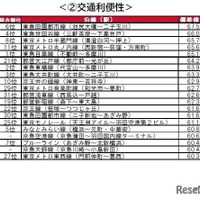 街の住みここち沿線ランキング2024＜首都圏版＞：交通利便性