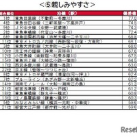 街の住みここち沿線ランキング2024＜首都圏版＞：親しみやすさ