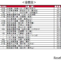 街の住みここち沿線ランキング2024＜首都圏版＞：防災