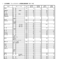 令和7年度 全日制課程・フレックススクール再募集志願者数等（計31校）