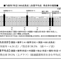 「6教科7科目（900点満点）」加重平均点得点率の推移 (c) 2025 旺文社 教育情報センター