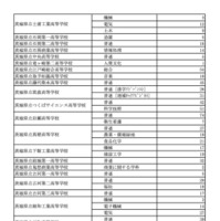 令和7年度茨城県立高等学校 第2次募集実施校＜全日制＞