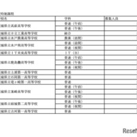 令和7年度茨城県立高等学校 第2次募集実施校＜定時制＞