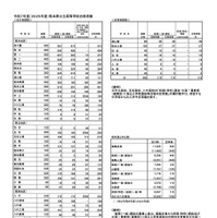 令和7年度 熊本県公立高等学校合格者数