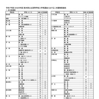 令和7年度 熊本県公立高校入試 2次募集実施校＜全日制＞