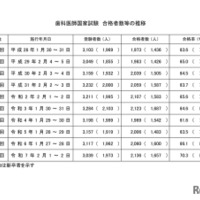 歯科医師国家試験 合格者数等の推移