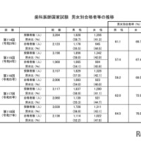 歯科医師国家試験 男女別合格者等の推移