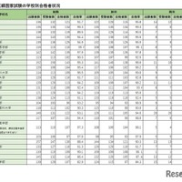 学校別合格者状況（私立）