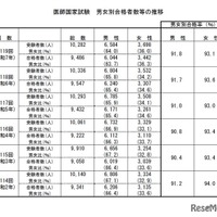 医師国家試験　男女別合格者数等の推移