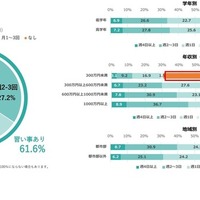 2025年 小学生の放課後の過ごし方に関するアンケート