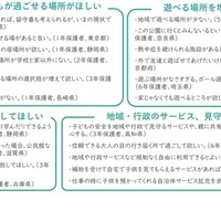 2025年 小学生の放課後の過ごし方に関するアンケート：放課後の過ごし方に対する保護者の課題やニーズ