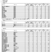 各学校・学科別の合格状況