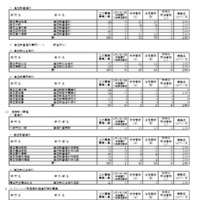 各学校・学科別の合格状況