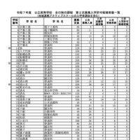 令和7年度 公立高等学校 第2次募集入学許可候補者数一覧＜全日制の課程＞