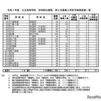 令和7年度 公立高等学校 第2次募集入学許可候補者数一覧＜定時制の課程＞