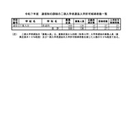 令和7年度 通信制の課程の二期入学者選抜入学許可候補者数一覧