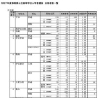 令和7年度静岡県公立高等学校入学者選抜 合格者数一覧（全日制）