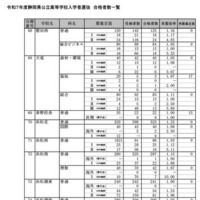 令和7年度静岡県公立高等学校入学者選抜 合格者数一覧（全日制）