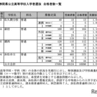 令和7年度静岡県公立高等学校入学者選抜 合格者数一覧（全日制）