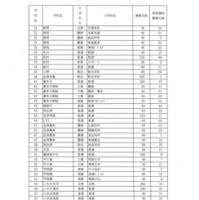 令和7年度県立高等学校入学者選抜後期選抜募集定員