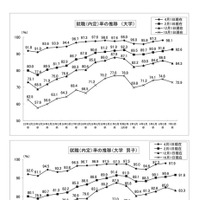 就職内定率の推移【上段】大学【下段】大学・男子