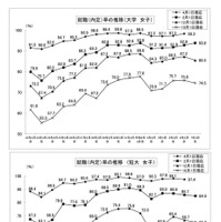 就職内定率の推移【上段】大学・女子【下段】短大・女子