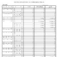 令和7年度大分県立高等学校第二次入学者選抜実施校および募集人員