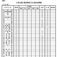 二次入試に係る学校ごとに定める事項