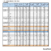 第一次募集の実施状況 学校・学科別（全日制課程）