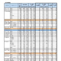 第一次募集の実施状況 学校・学科別（全日制課程）