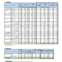 第一次募集の実施状況 学校・学科別（定時制課程など）