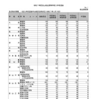 全日制の課程　一般入学者選抜学力検査合格状況