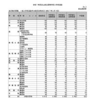 全日制の課程　一般入学者選抜学力検査合格状況