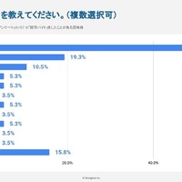 スキマバイトで利用したサービス