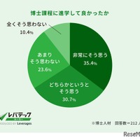 博士課程に進学して良かったか