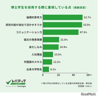 博士学生を採用する際に重視している点