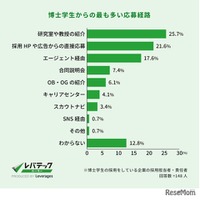 博士学生からのもっとも多い応募経路