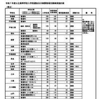 令和7年度公立高等学校入学者選抜全日制課程補充募集実施計画