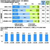 （子供の教育や教育費に関する内容について）自身の考えや状況にどの程度あてはまるか