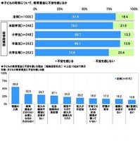 子供の将来について、教育資金に不安を感じるか