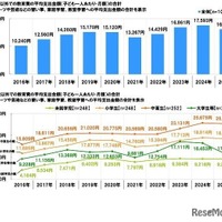 学校以外での教育費の平均支出金額