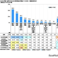 子供を大学等へ進学させるための教育資金として準備している方法