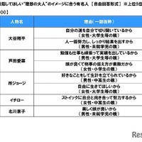 子供に目指してほしい“理想の大人”のイメージにあう有名人