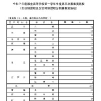 令和7年度都立高等学校第一学年生徒第三次募集実施校