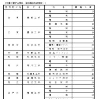 令和7年度都立高等学校第一学年生徒第三次募集実施校