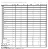 令和7年度東京都立高等学校入学者選抜入学手続状況総括表（分割後期募集・全日制等第二次募集）