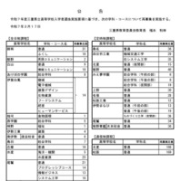 令和7年度三重県立高等学校入学者選抜の再募集定員