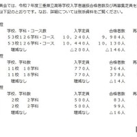 令和7年度三重県立高等学校入学者選抜の合格者数と再募集定員