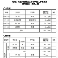 令和7年度京都府公立高等学校入学者選抜 後期選抜 募集人員