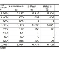 令和7年度京都府公立高等学校入学者選抜（中期選抜）：合格者数など